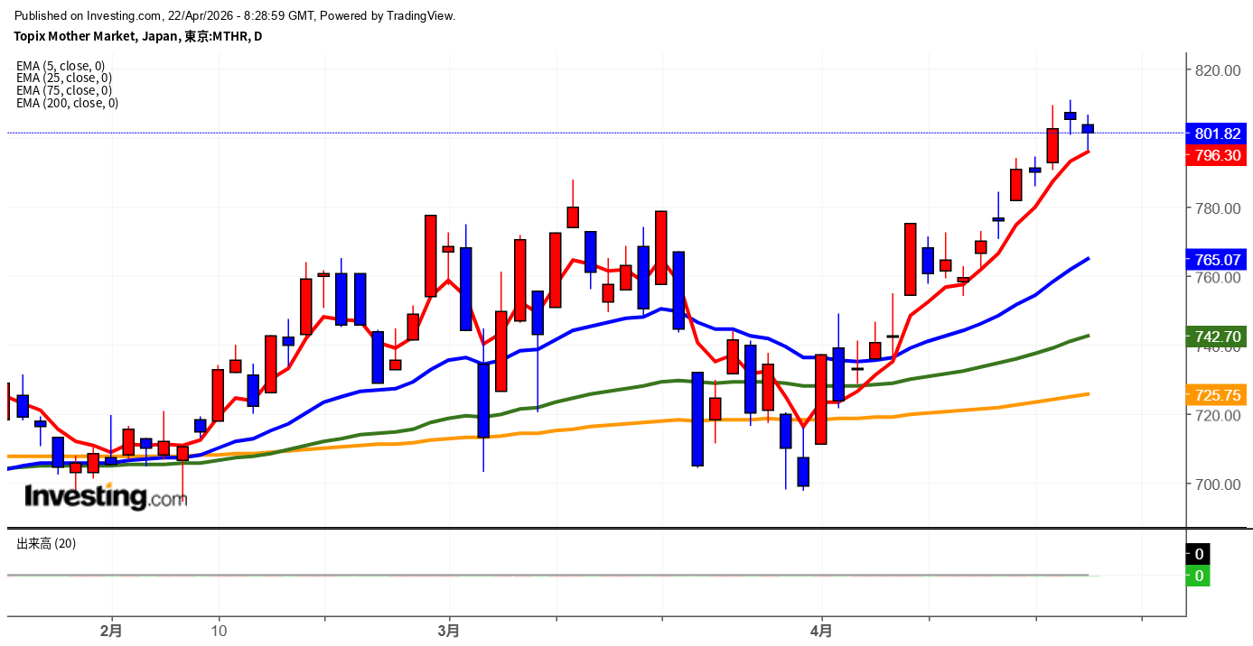 2026年4月22日東証グロース市場250指数画像