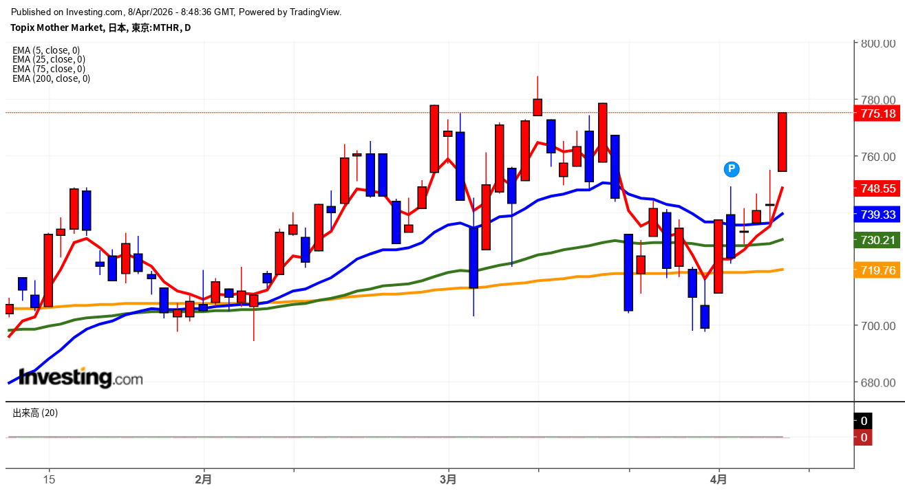 2026年4月8日東証グロース市場250指数画像