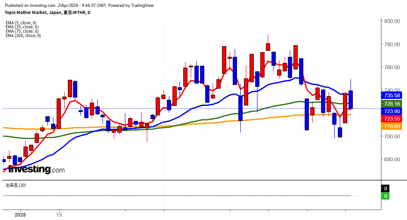 2026年4月2日東証グロース市場250指数画像