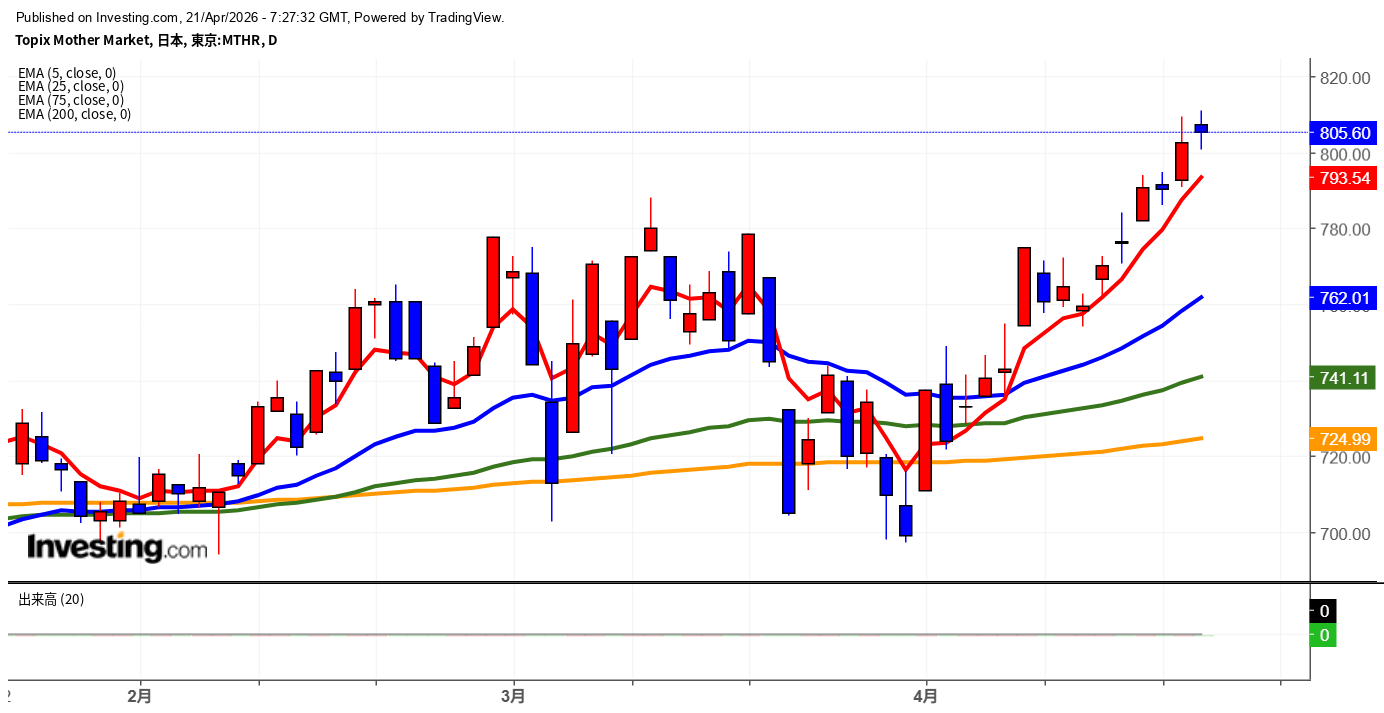 2026年4月21日東証グロース市場250指数画像