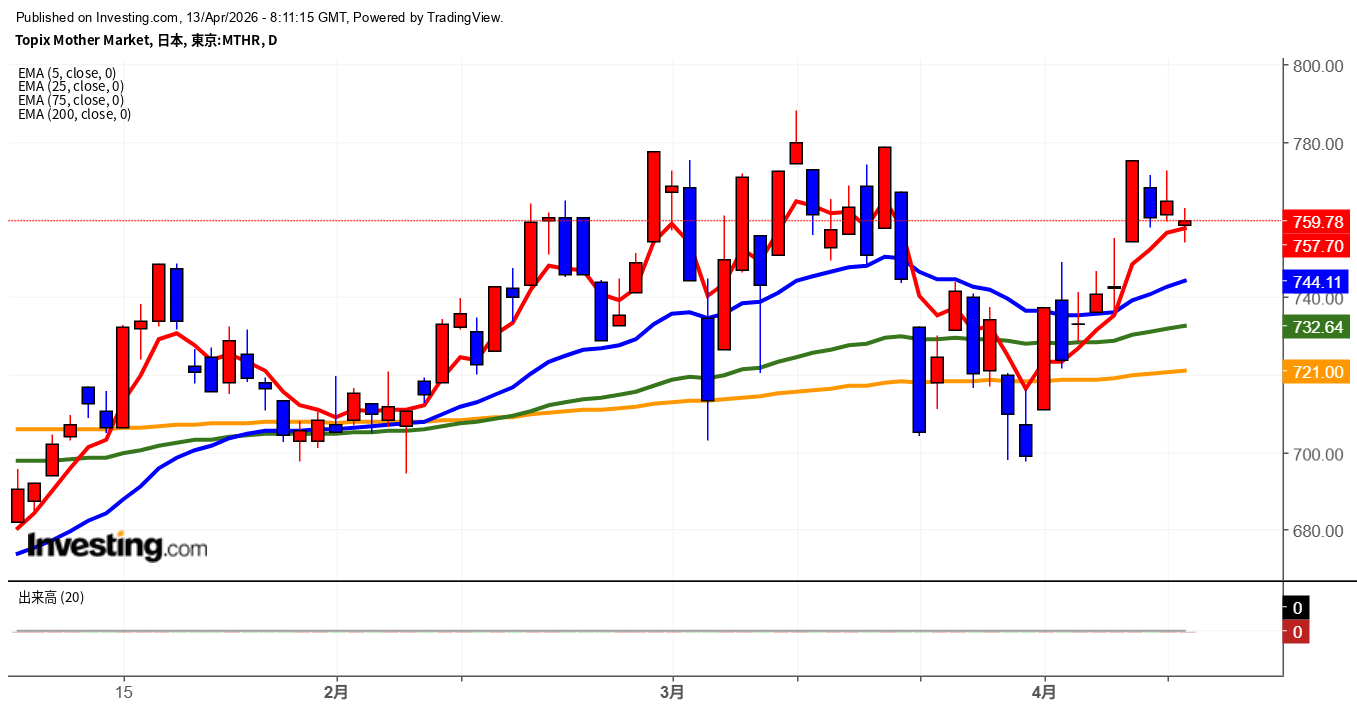 2026年4月13日東証グロース市場250指数画像