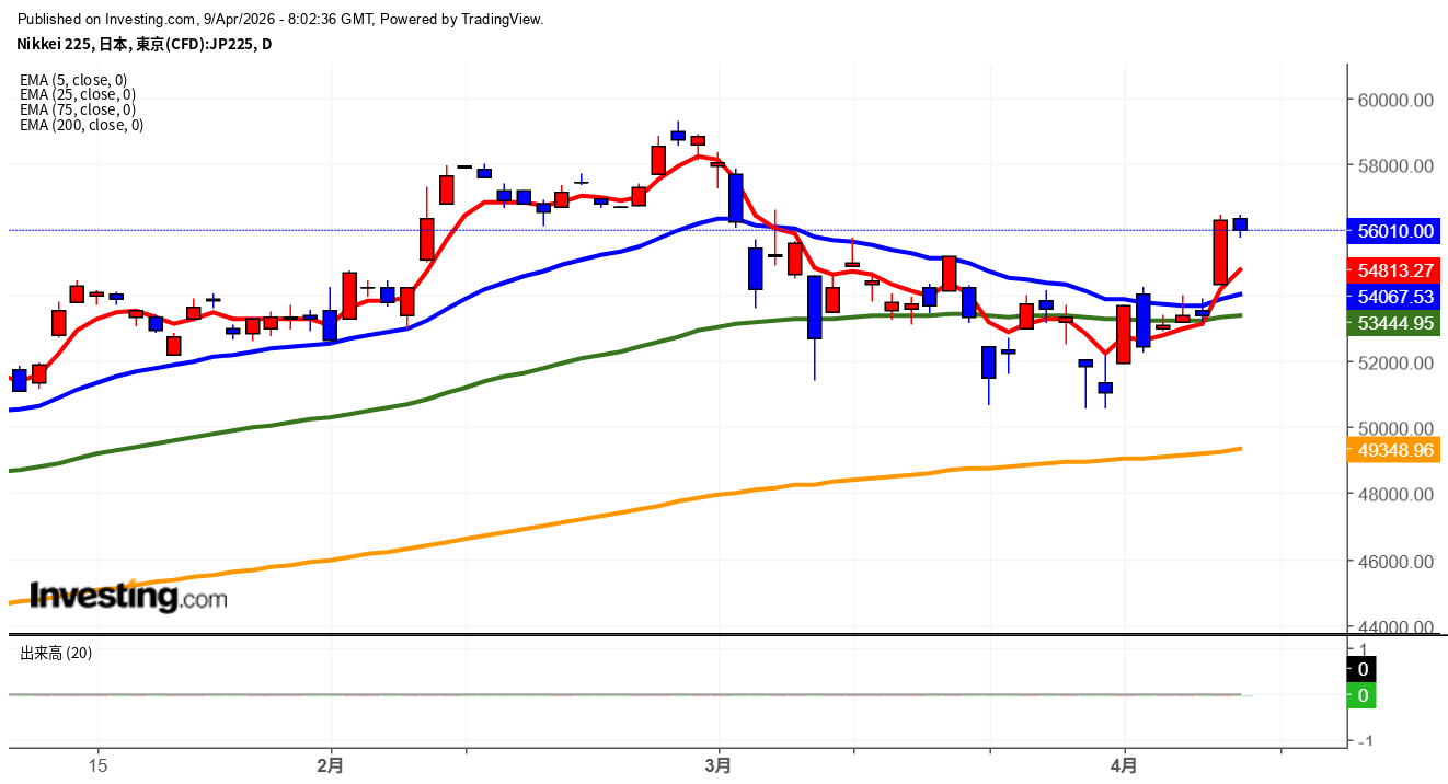 2026年4月9日日経平均画像