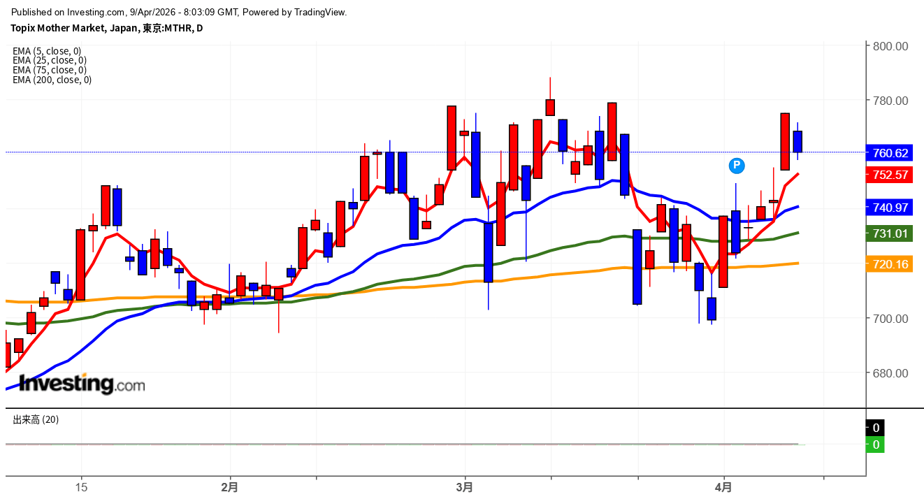 2026年4月9日東証グロース市場250指数画像