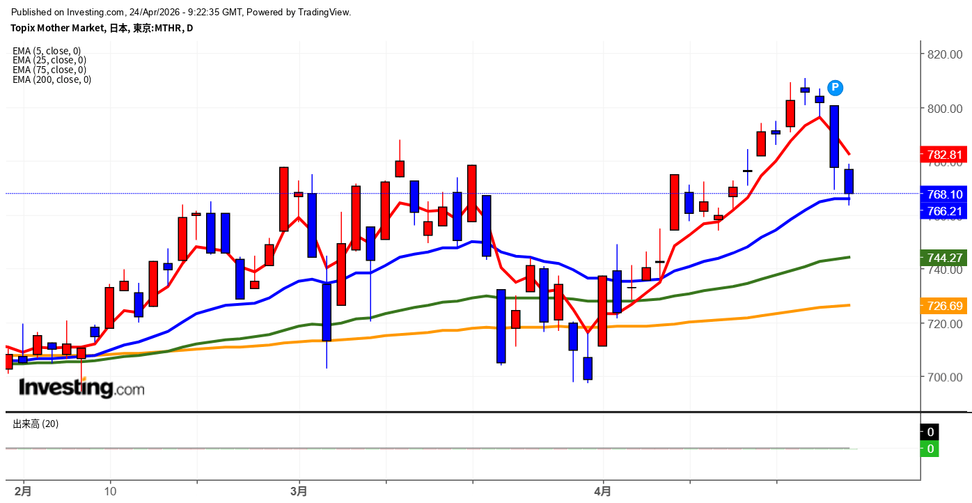 2026年4月24日東証グロース市場250指数画像
