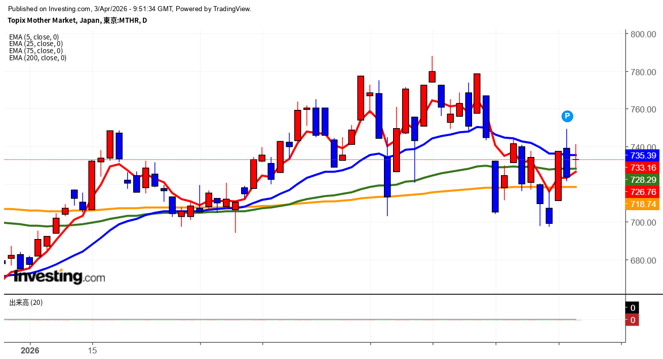 2026年4月3日東証グロース市場250指数画像