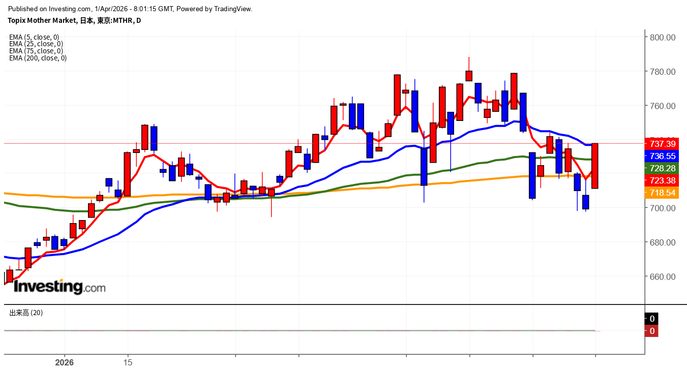 2026年4月1日東証グロース市場250指数画像