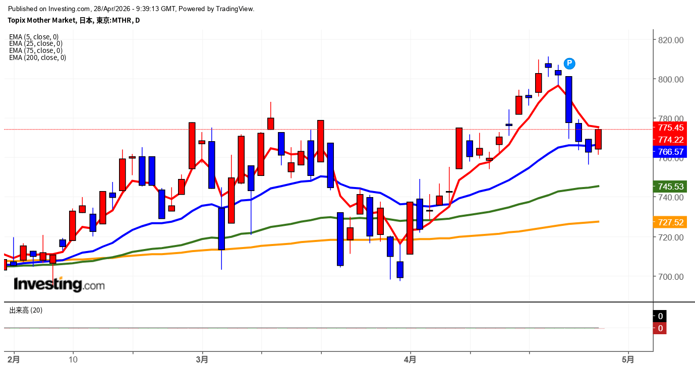2026年4月28日東証グロース市場250指数画像