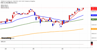 2026年4月22日日経平均画像