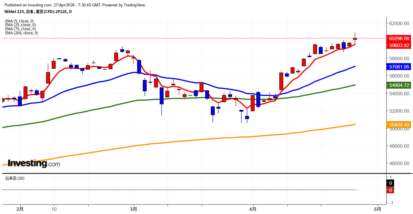 2026年4月27日日経平均画像