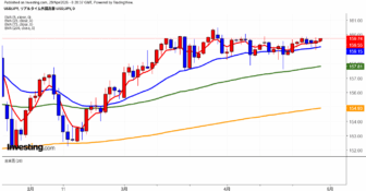 2026年4月29日ドル円画像