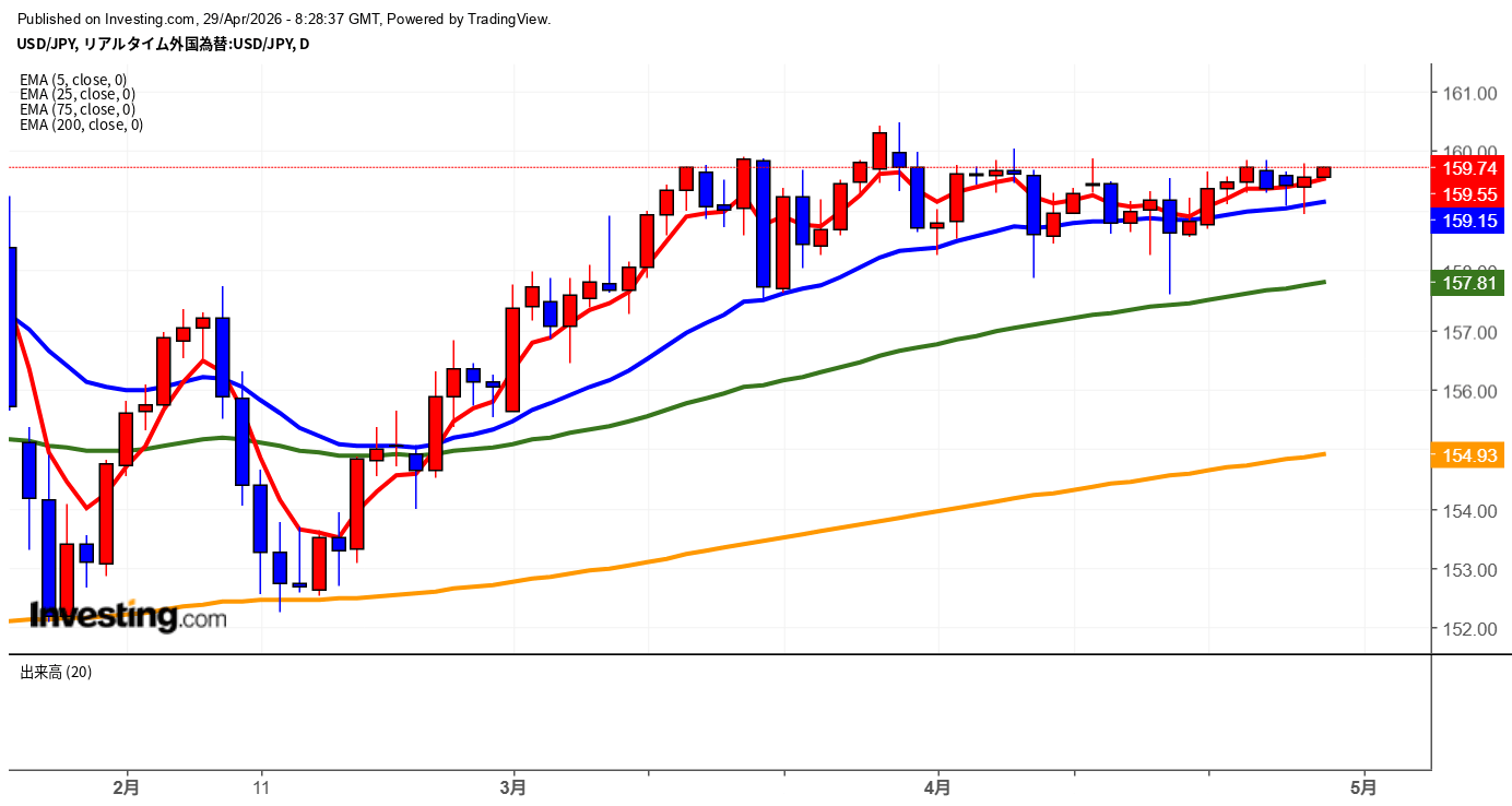 2026年4月29日ドル円画像